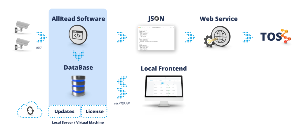 AllRead's Architecture